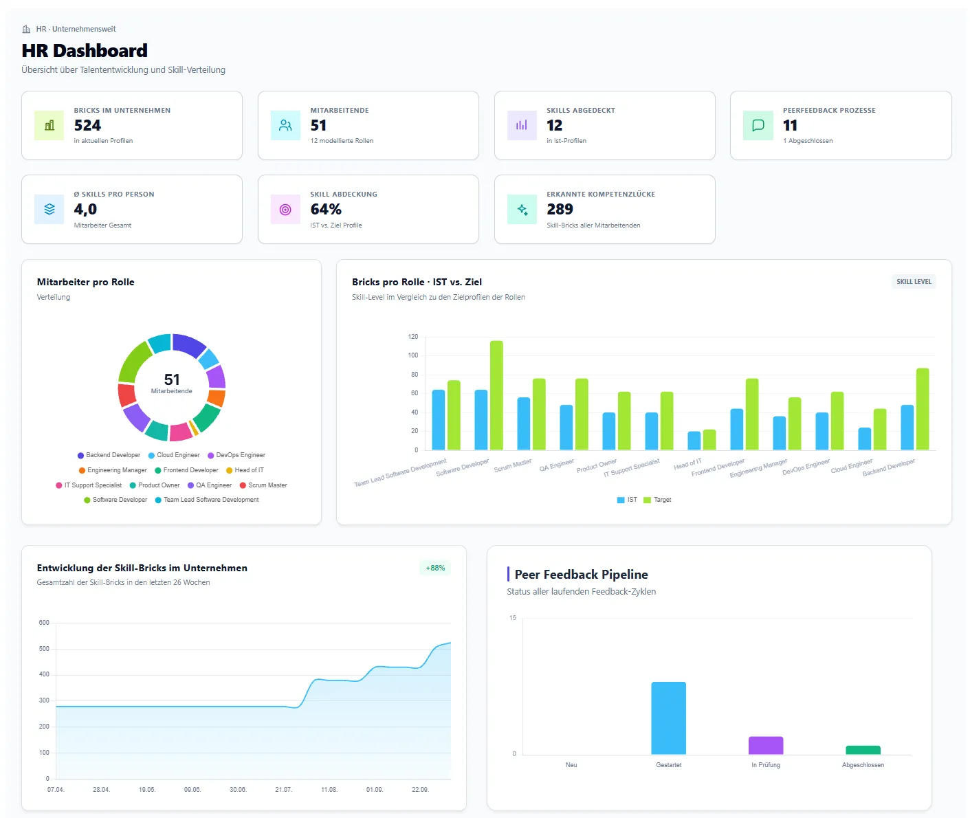 HR Dashboard mit Kennzahlen, Verteilung der Mitarbeitenden nach Rolle, Vergleich von IST und Ziel je Rolle, Entwicklung der Skill-Bricks und Peer-Feedback-Pipeline