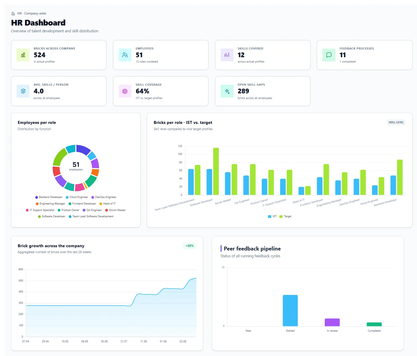 HR dashboard – Screenshot