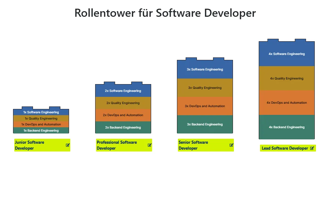 Rollentürme für Software Developer: vier Türme von Junior bis Lead mit steigender Zahl an Bricks in Software Engineering, Quality Engineering, DevOps and Automation und Backend Engineering